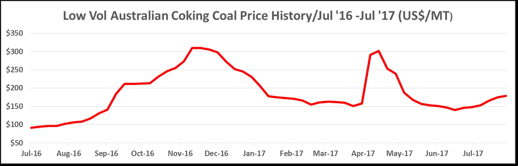Coking Coal Chart